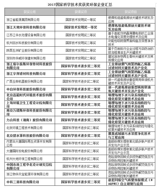 谁是环保企业科技先锋？2017国家科学技术奖获奖环保企业一览
